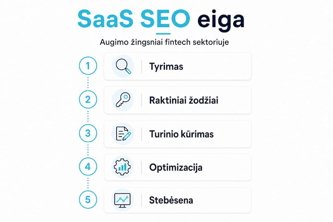 Vertikalus infografikas, kuriame nuosekliai pateikiami pagrindiniai SaaS SEO žingsniai