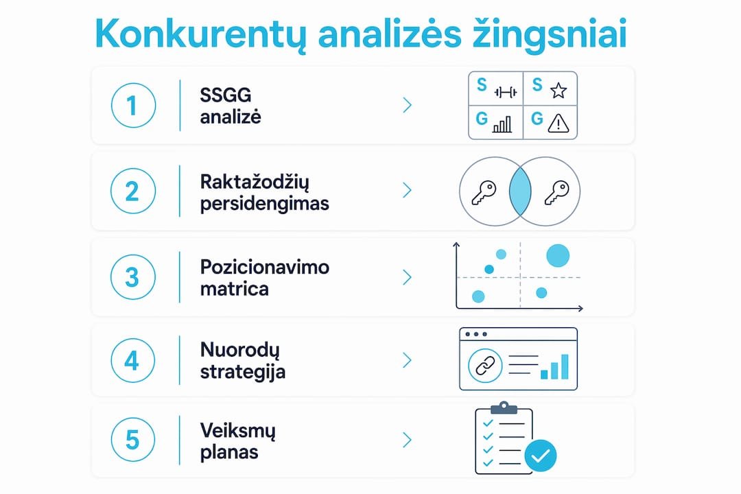 Finansinių technologijų rinkos SEO konkurentų analizės etapai: infografikas