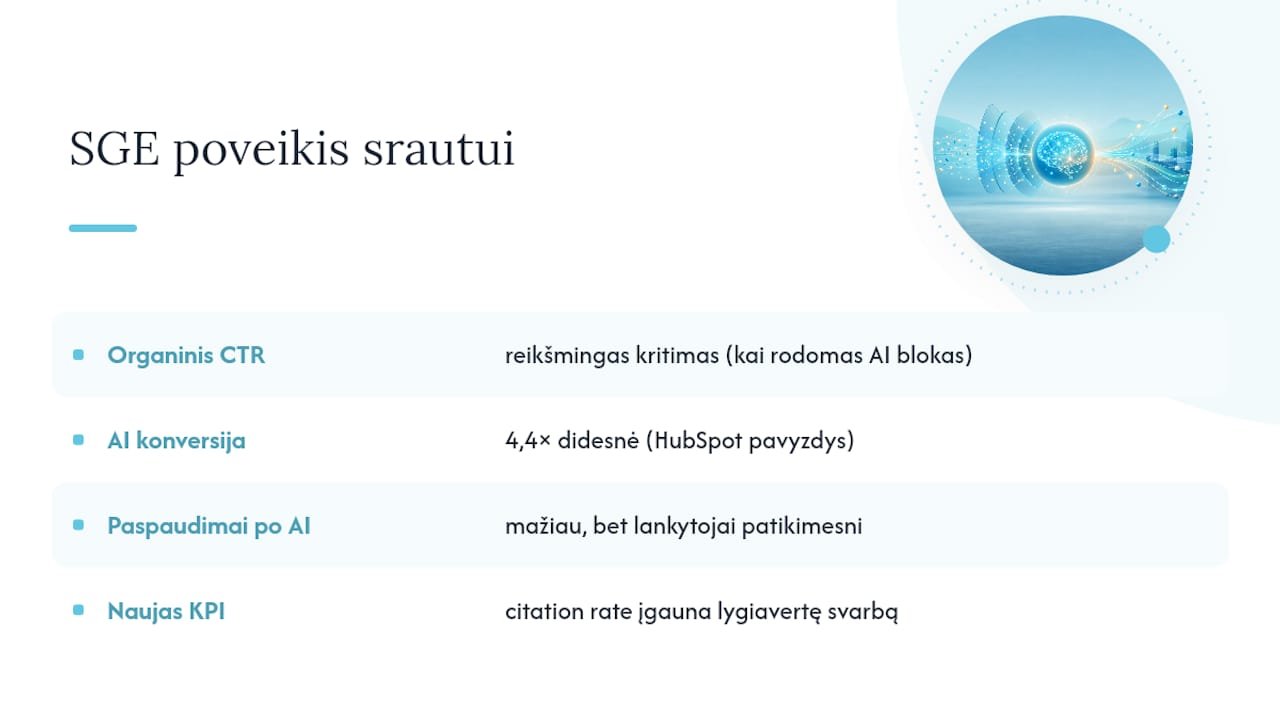 Diagrama rodanti CTR kritimą ir citavimo premijos augimą