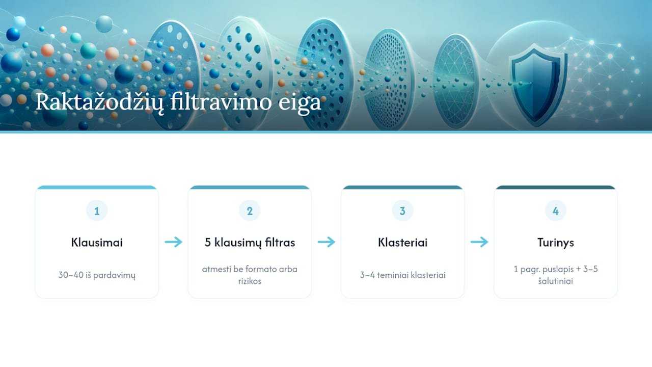 Finansinių raktinių žodžių filtravimo proceso schema