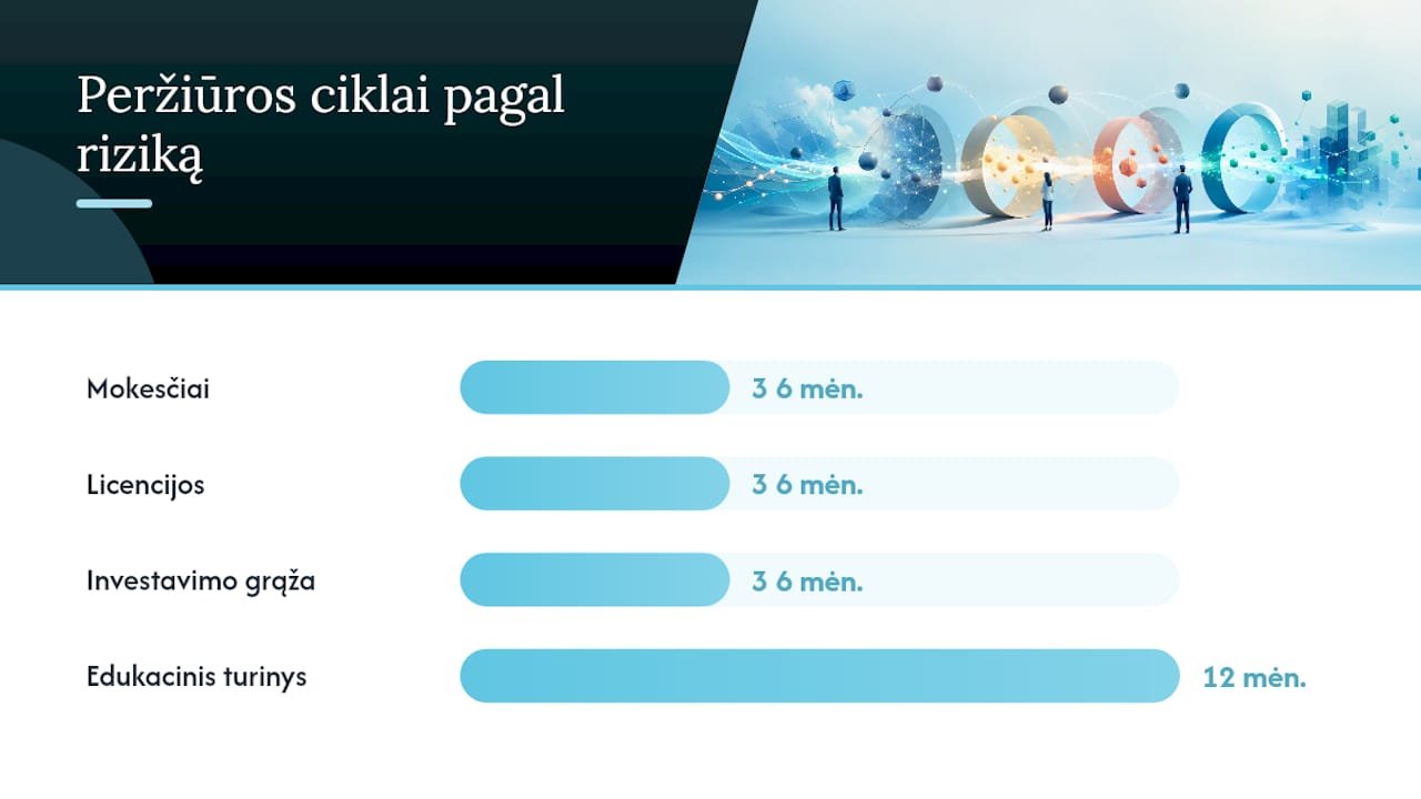 Fintech turinio rizikos vertinimo ir peržiūros procesai